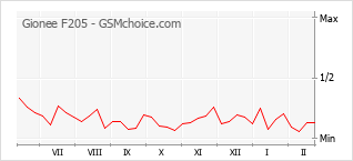 Диаграмма изменений популярности телефона Gionee F205