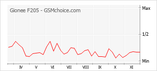 手机声望改变图表 Gionee F205