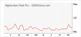 Le graphique de popularité de Highscreen Fest Pro