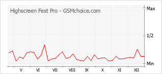 Traçar mudanças de populariedade do telemóvel Highscreen Fest Pro