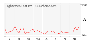 手機聲望改變圖表 Highscreen Fest Pro