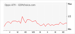 Diagramm der Poplularitätveränderungen von Oppo A79