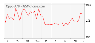 Le graphique de popularité de Oppo A79