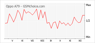 Populariteit van de telefoon: diagram Oppo A79