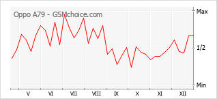 Диаграмма изменений популярности телефона Oppo A79