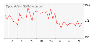 手机声望改变图表 Oppo A79