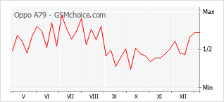 手機聲望改變圖表 Oppo A79