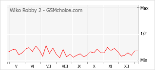 Diagramm der Poplularitätveränderungen von Wiko Robby 2