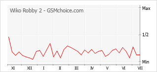 Popularity chart of Wiko Robby 2