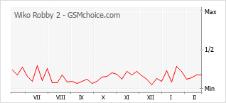 Le graphique de popularité de Wiko Robby 2