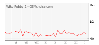 Grafico di modifiche della popolarità del telefono cellulare Wiko Robby 2