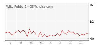 Populariteit van de telefoon: diagram Wiko Robby 2