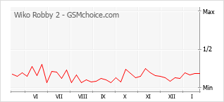 Traçar mudanças de populariedade do telemóvel Wiko Robby 2