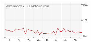 Диаграмма изменений популярности телефона Wiko Robby 2