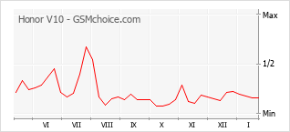 Diagramm der Poplularitätveränderungen von Honor V10