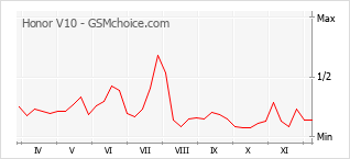 Gráfico de los cambios de popularidad Honor V10