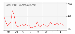 Диаграмма изменений популярности телефона Honor V10