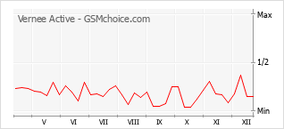 Le graphique de popularité de Vernee Active