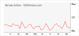 Grafico di modifiche della popolarità del telefono cellulare Vernee Active