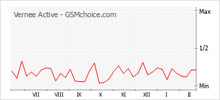 手机声望改变图表 Vernee Active