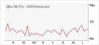 Diagramm der Poplularitätveränderungen von Qiku N6 Pro