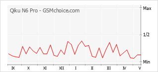 Popularity chart of Qiku N6 Pro