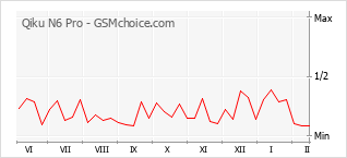 Gráfico de los cambios de popularidad Qiku N6 Pro