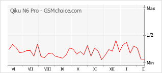 Traçar mudanças de populariedade do telemóvel Qiku N6 Pro
