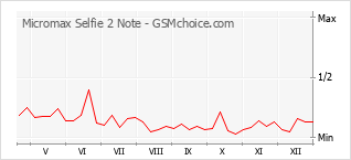 Populariteit van de telefoon: diagram Micromax Selfie 2 Note