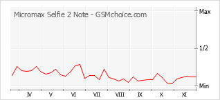 Traçar mudanças de populariedade do telemóvel Micromax Selfie 2 Note