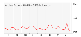 Popularity chart of Archos Access 40 4G