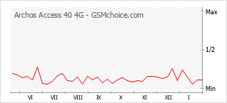 Gráfico de los cambios de popularidad Archos Access 40 4G