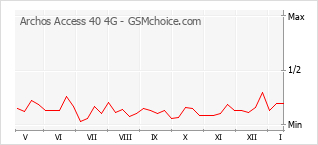 Grafico di modifiche della popolarità del telefono cellulare Archos Access 40 4G