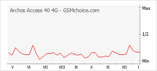 Populariteit van de telefoon: diagram Archos Access 40 4G