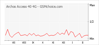 Диаграмма изменений популярности телефона Archos Access 40 4G