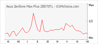 Diagramm der Poplularitätveränderungen von Asus Zenfone Max Plus ZB570TL