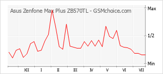 Popularity chart of Asus Zenfone Max Plus ZB570TL
