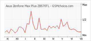 Gráfico de los cambios de popularidad Asus Zenfone Max Plus ZB570TL