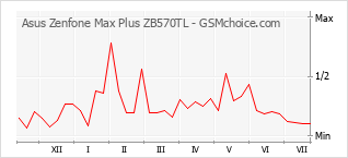 Le graphique de popularité de Asus Zenfone Max Plus ZB570TL