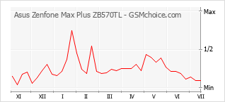 手機聲望改變圖表 Asus Zenfone Max Plus ZB570TL