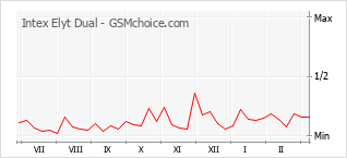 Popularity chart of Intex Elyt Dual