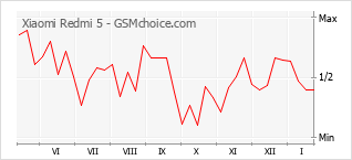 Diagramm der Poplularitätveränderungen von Xiaomi Redmi 5