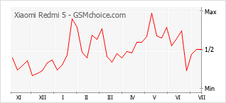 Popularity chart of Xiaomi Redmi 5