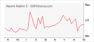 Grafico di modifiche della popolarità del telefono cellulare Xiaomi Redmi 5