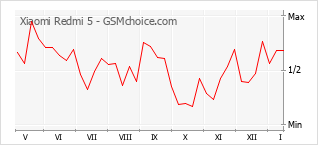Traçar mudanças de populariedade do telemóvel Xiaomi Redmi 5