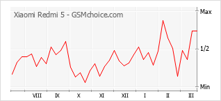Диаграмма изменений популярности телефона Xiaomi Redmi 5