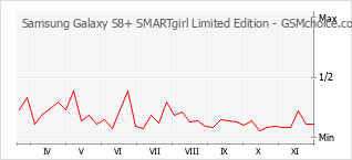 Диаграмма изменений популярности телефона Samsung Galaxy S8+ SMARTgirl Limited Edition