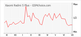 Popularity chart of Xiaomi Redmi 5 Plus