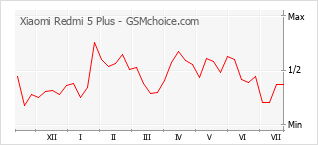 Gráfico de los cambios de popularidad Xiaomi Redmi 5 Plus