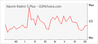 Grafico di modifiche della popolarità del telefono cellulare Xiaomi Redmi 5 Plus